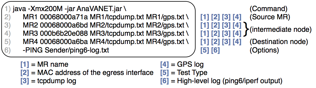 AnaVANET-basic-command